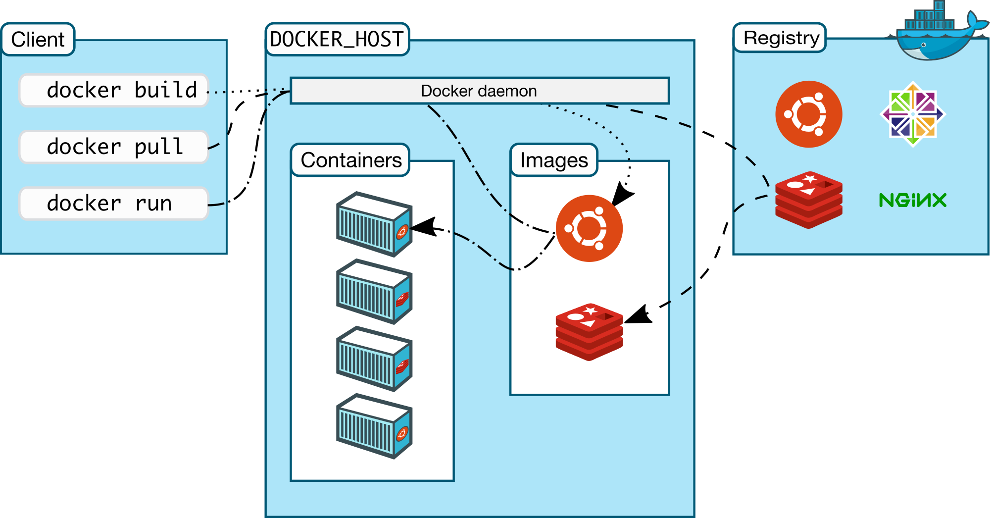Docker architecture diagram
